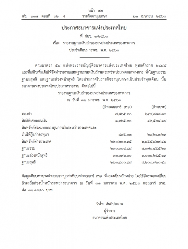 ราชกิจจาฯแพร่ประกาศธปท. เปิดเงินสำรองระหว่างปท