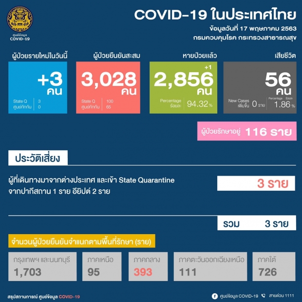 ไทยพบผู้ป่วยโควิด-19 เพิ่ม 3 ราย รวมป่วยสะสม 3,028 ราย 