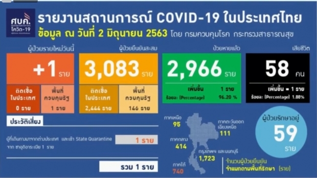 ไทยพบผู้ติดเชื้อรายใหม่ อีก 1 ราย เสียชีวิต 1 ราย