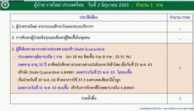 ไทยพบผู้ติดเชื้อรายใหม่ อีก 1 ราย เสียชีวิต 1 ราย