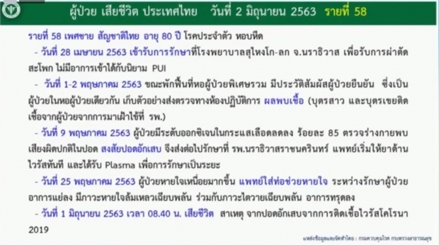 ไทยพบผู้ติดเชื้อรายใหม่ อีก 1 ราย เสียชีวิต 1 ราย