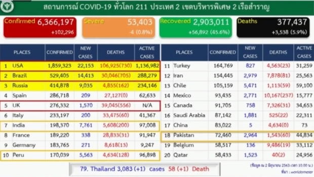 ไทยพบผู้ติดเชื้อรายใหม่ อีก 1 ราย เสียชีวิต 1 ราย