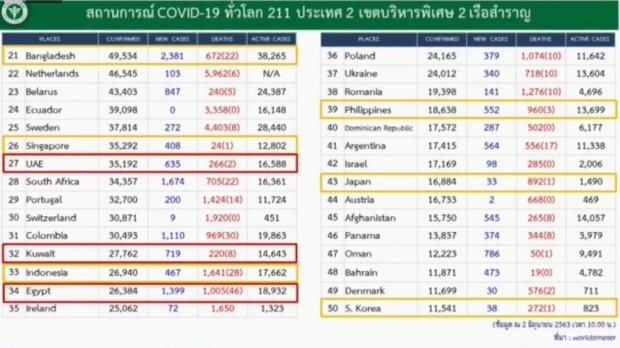 ไทยพบผู้ติดเชื้อรายใหม่ อีก 1 ราย เสียชีวิต 1 ราย