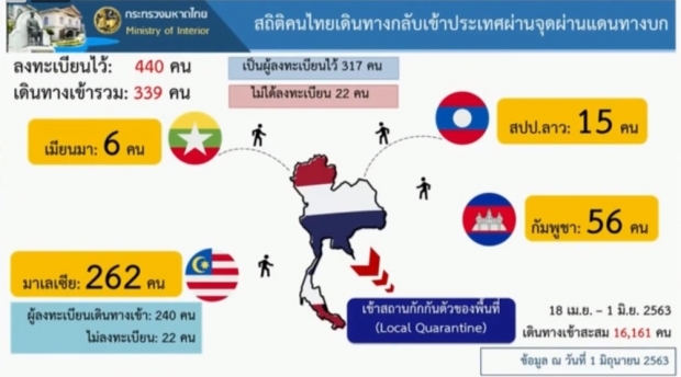 ไทยพบผู้ติดเชื้อรายใหม่ อีก 1 ราย เสียชีวิต 1 ราย