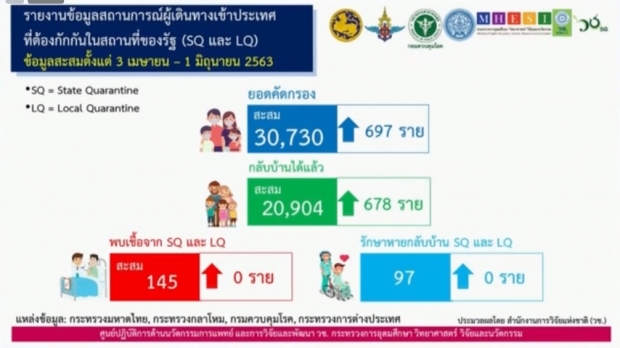 ไทยพบผู้ติดเชื้อรายใหม่ อีก 1 ราย เสียชีวิต 1 ราย