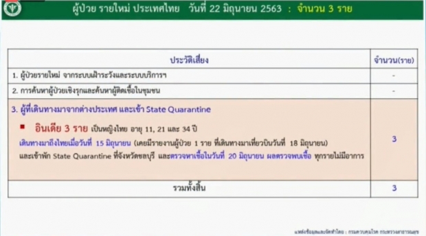 ศบค. แถลงพบผู้ติดเชื้อ 3 ราย เดินทางกลับจากต่างประเทศ