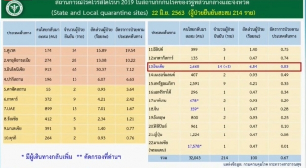 ศบค. แถลงพบผู้ติดเชื้อ 3 ราย เดินทางกลับจากต่างประเทศ