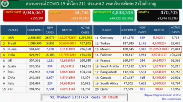 ศบค. แถลงพบผู้ติดเชื้อ 3 ราย เดินทางกลับจากต่างประเทศ