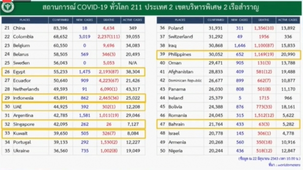 ศบค. แถลงพบผู้ติดเชื้อ 3 ราย เดินทางกลับจากต่างประเทศ