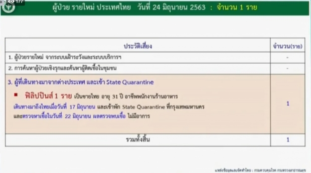 ศบค. แถลงพบผู้ติดเชื้อโควิด-19 เพิ่ม 1 ราย กลับมาจากฟิลิปปินส์