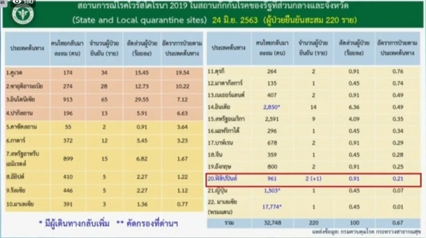 ศบค. แถลงพบผู้ติดเชื้อโควิด-19 เพิ่ม 1 ราย กลับมาจากฟิลิปปินส์