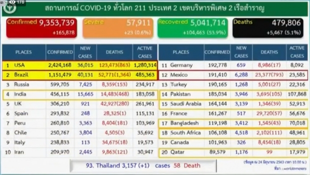 ศบค. แถลงพบผู้ติดเชื้อโควิด-19 เพิ่ม 1 ราย กลับมาจากฟิลิปปินส์