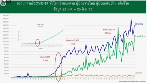 ศบค. แถลงพบผู้ติดเชื้อโควิด-19 เพิ่ม 1 ราย กลับมาจากฟิลิปปินส์