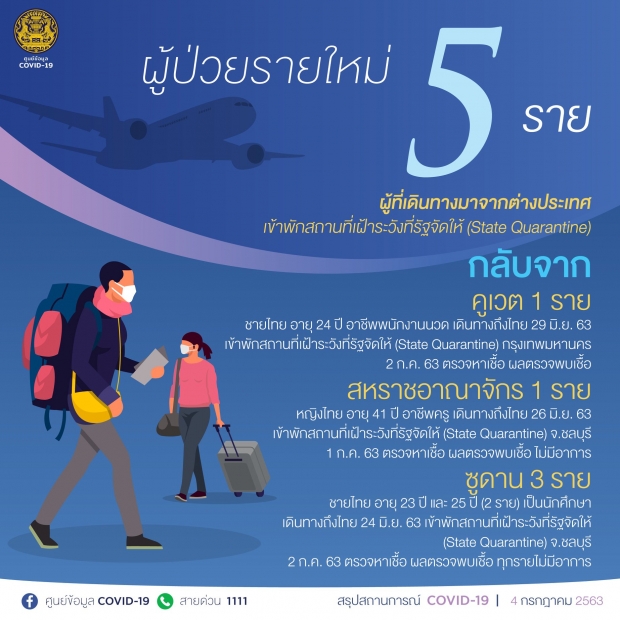 ไทยพบผู้ติดเชื้อรายใหม่ 5 ราย เดินทางมาจากต่างประเทศ