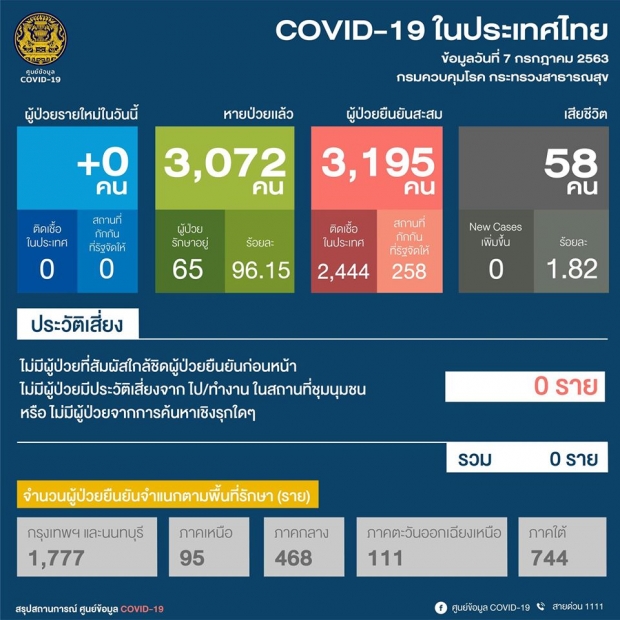 0 อีกครั้ง! วันนี้ไทยไม่พบผู้ติดเชื้อเพิ่ม สะสมแล้ว 3,195 ราย 