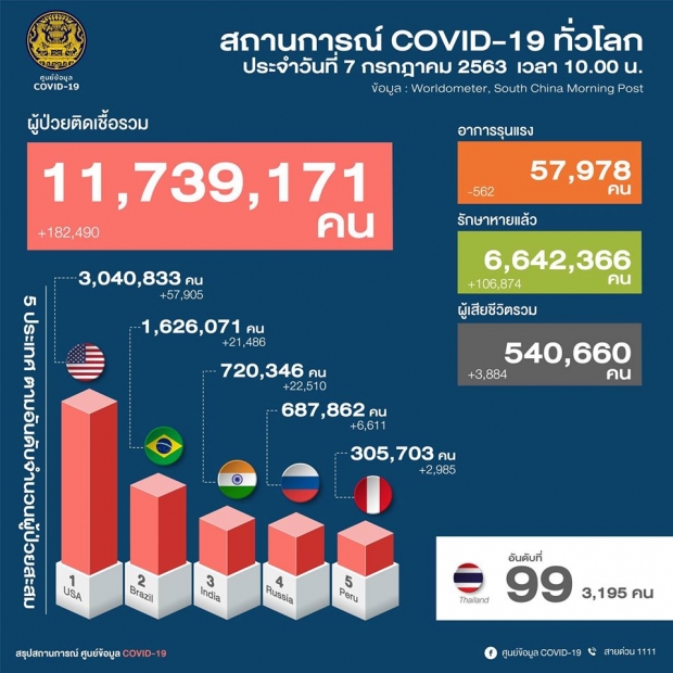 0 อีกครั้ง! วันนี้ไทยไม่พบผู้ติดเชื้อเพิ่ม สะสมแล้ว 3,195 ราย 