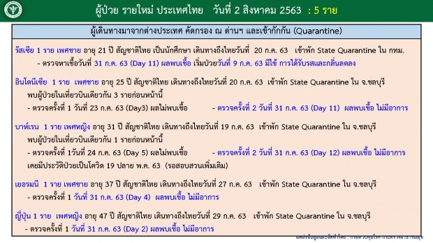 วันนี้ไทยพบผู้ติดเชื้อโควิด-19 เพิ่ม 5 ราย ทั้งมีอาการ-ไม่มีอาการ