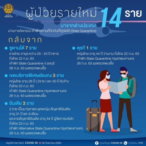 วันนี้ 2 หลักอีกครั้ง! ไทยพบผู้ติดเชื้อเพิ่ม 14 ราย มาจาก 4 ประเทศ