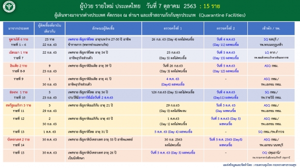 วันนี้ 2 หลัก! ไทยพบผู้ติดเชื้อโควิด-19 เพิ่มอีก 15 ราย 