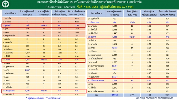 วันนี้ 2 หลัก! ไทยพบผู้ติดเชื้อโควิด-19 เพิ่มอีก 15 ราย 