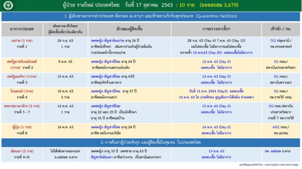 วันนี้ไทยพบผู้ติดเชื้อโควิดเพิ่ม 10 ราย ป่วยสะสมแล้ว 3,679 ราย