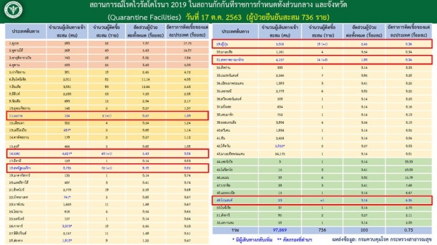 วันนี้ไทยพบผู้ติดเชื้อโควิดเพิ่ม 10 ราย ป่วยสะสมแล้ว 3,679 ราย