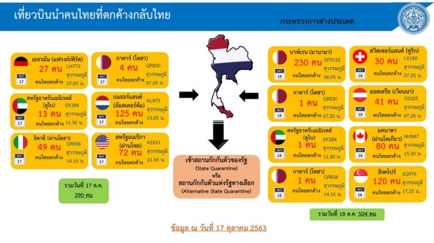 วันนี้ไทยพบผู้ติดเชื้อโควิดเพิ่ม 10 ราย ป่วยสะสมแล้ว 3,679 ราย