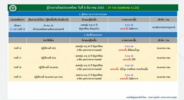 ด่วน! พบ 4 บุคลากรแพทย์ ติดโควิดในประเทศ ที่ ASQ กรุงเทพฯ