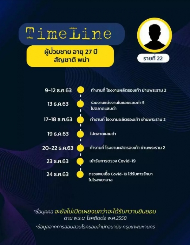 กทม.ติดโควิด 75 คน เปิดไทม์ไลน์ 10 คน ไทย เมียนมา จีน ไปไหนมาบ้าง?