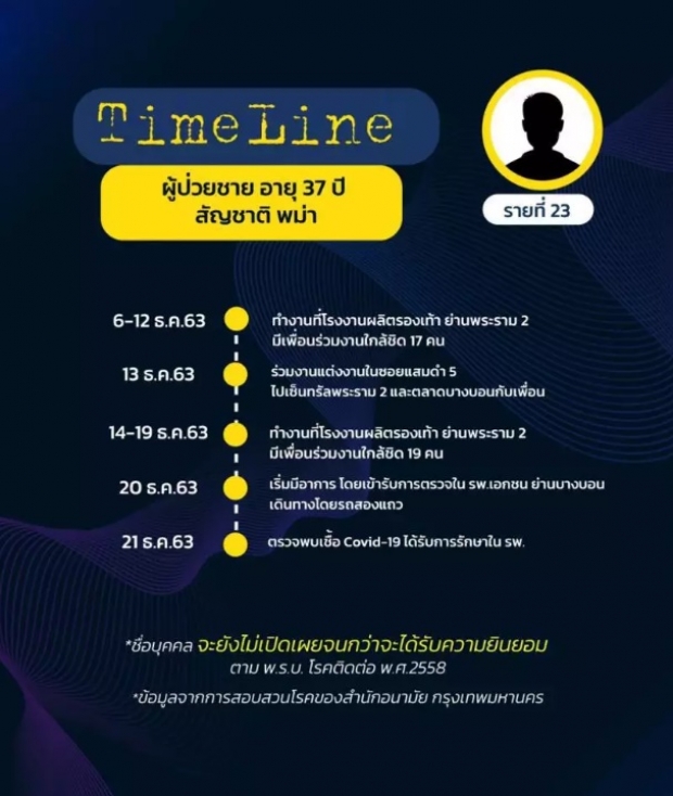 กทม.ติดโควิด 75 คน เปิดไทม์ไลน์ 10 คน ไทย เมียนมา จีน ไปไหนมาบ้าง?