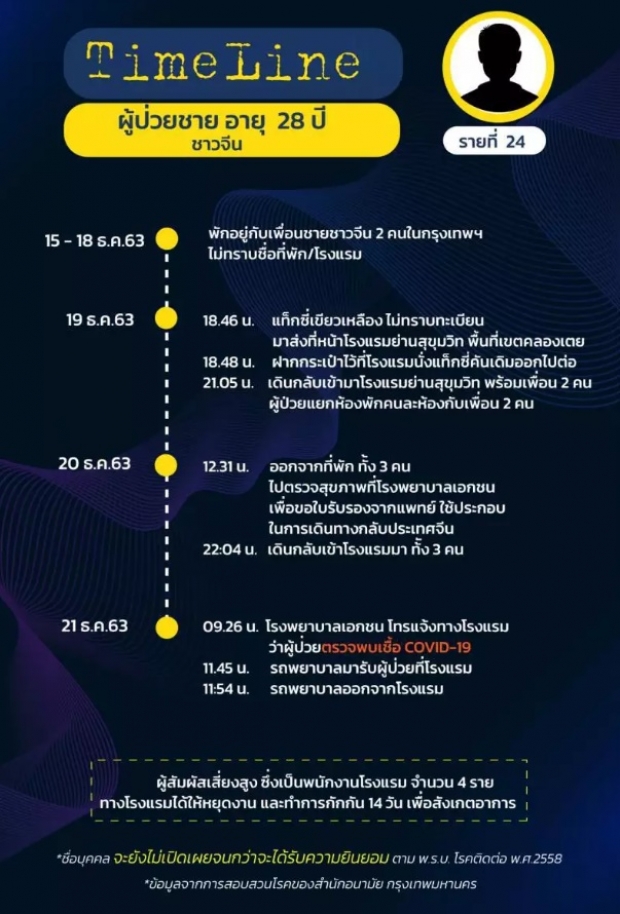 กทม.ติดโควิด 75 คน เปิดไทม์ไลน์ 10 คน ไทย เมียนมา จีน ไปไหนมาบ้าง?