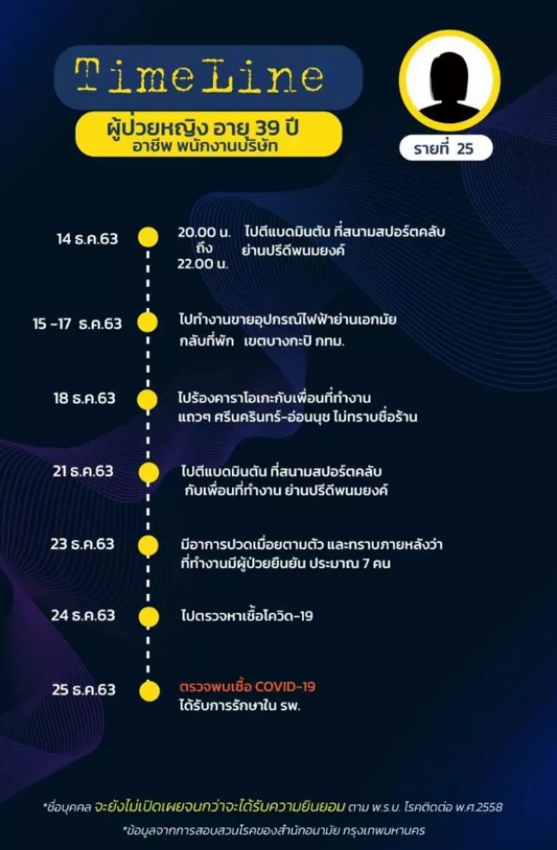 กทม.ติดโควิด 75 คน เปิดไทม์ไลน์ 10 คน ไทย เมียนมา จีน ไปไหนมาบ้าง?