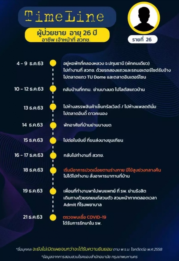 กทม.ติดโควิด 75 คน เปิดไทม์ไลน์ 10 คน ไทย เมียนมา จีน ไปไหนมาบ้าง?