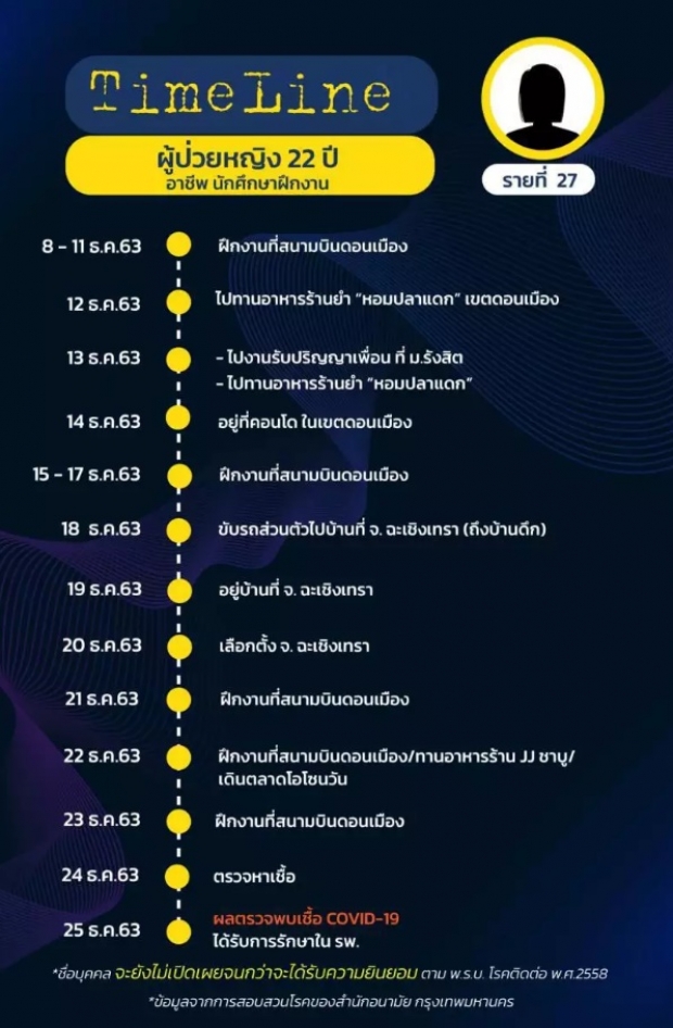 กทม.ติดโควิด 75 คน เปิดไทม์ไลน์ 10 คน ไทย เมียนมา จีน ไปไหนมาบ้าง?