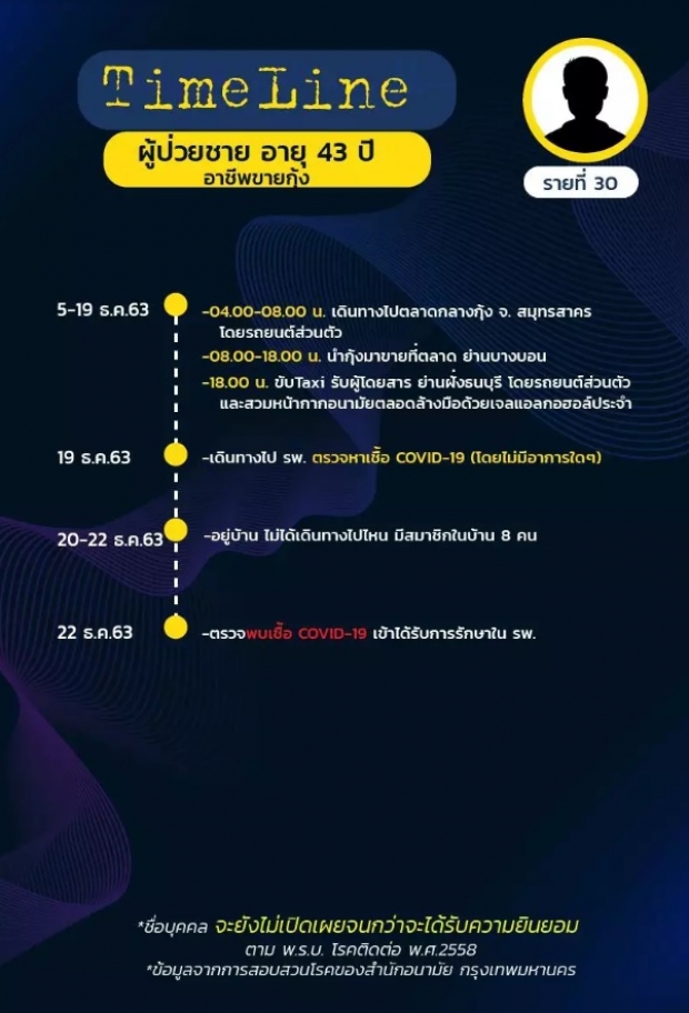 กทม.ติดโควิด 75 คน เปิดไทม์ไลน์ 10 คน ไทย เมียนมา จีน ไปไหนมาบ้าง?