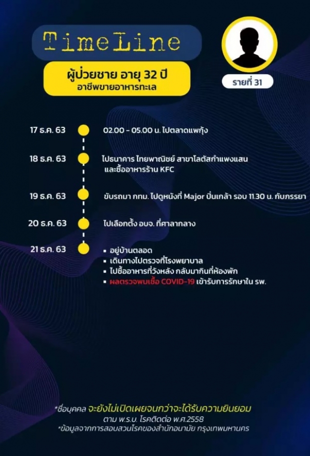 กทม.ติดโควิด 75 คน เปิดไทม์ไลน์ 10 คน ไทย เมียนมา จีน ไปไหนมาบ้าง?