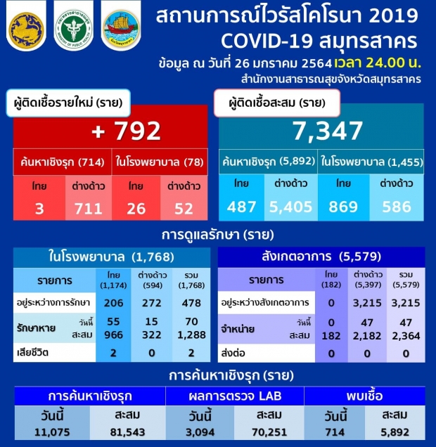 ด่วน! สมุทรสาคร พบติดเชื้อโควิดรายใหม่ 792 ราย