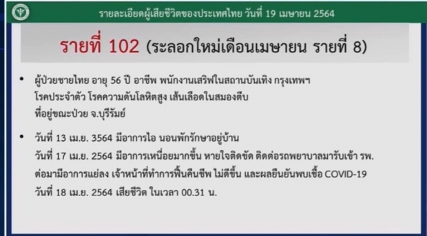 ข่าวเศร้าวันนี้ เซ่นโควิดเพิ่มอีก 3 ราย ยอดผู้ติดเชื้อยังทะลุพัน