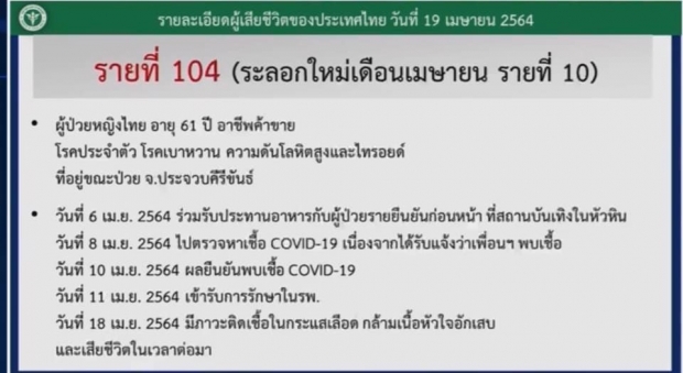 ข่าวเศร้าวันนี้ เซ่นโควิดเพิ่มอีก 3 ราย ยอดผู้ติดเชื้อยังทะลุพัน