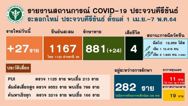 หัวหินป่วน! เจอคลัสเตอร์ใหม่ โรงงานสับปะรดกระป๋องติดโควิด 112  ราย