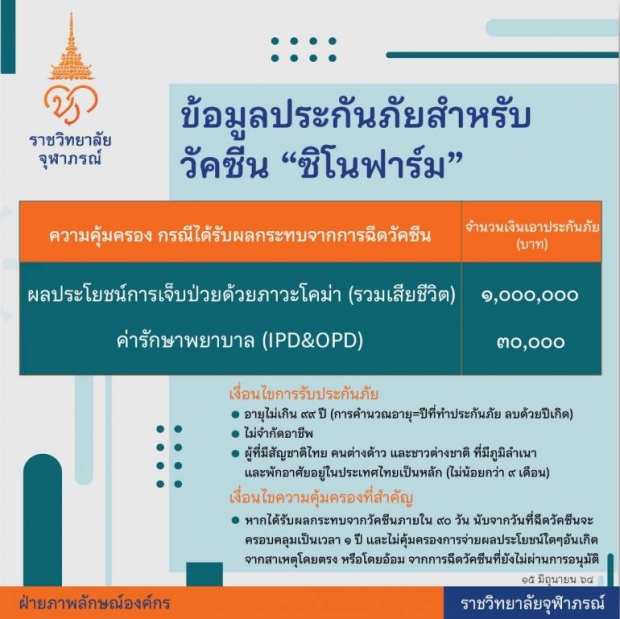 ราชวิทยาลัยจุฬาภรณ์ เผยประกันซิโนฟาร์ม โคม่า-ตาย จ่าย 1 ล้าน