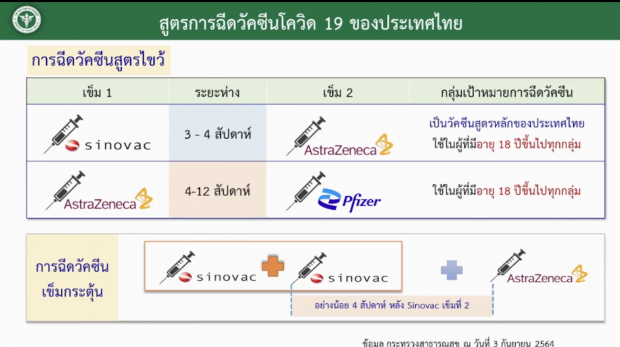  สธ.เพิ่มสูตรวัคซีนไขว้ แอสตร้า+ไฟเซอร์ เริ่มฉีด ต.ค.นี้