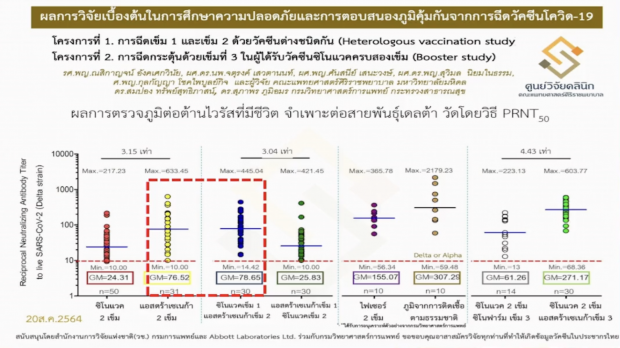  สธ.เพิ่มสูตรวัคซีนไขว้ แอสตร้า+ไฟเซอร์ เริ่มฉีด ต.ค.นี้