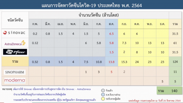  สธ.เพิ่มสูตรวัคซีนไขว้ แอสตร้า+ไฟเซอร์ เริ่มฉีด ต.ค.นี้