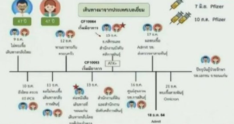 เปิดไทม์ไลน์ผัวเมียกาฬสินธุ์ ติดโอมิครอนลามแล้ว 21 ราย