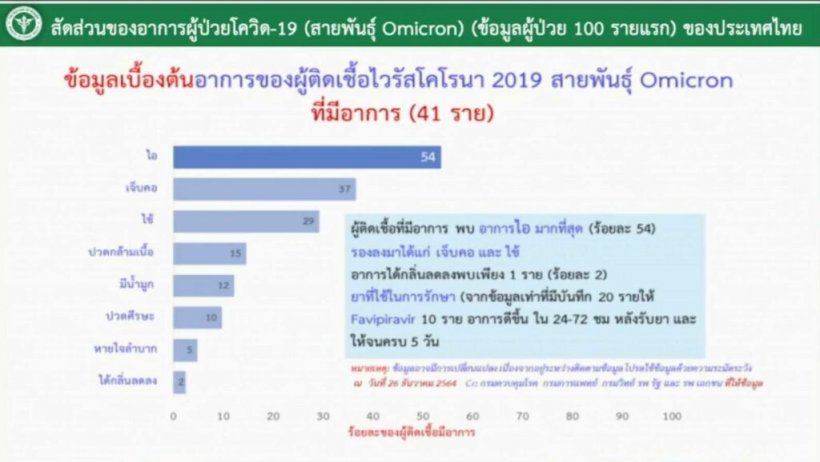 ช็อกไทยพบโอมิครอนพุ่งครึ่งพัน ป่วยหนัก4%อาการมากสุดไอ-เจ็บคอ