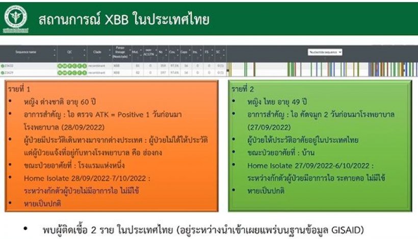 ยืนยันแล้ว! พบผู้ติดเชื้อโควิด สายพันธุ์ XBB ในไทย 2 ราย
