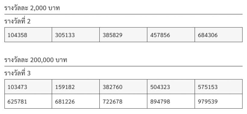 ตรวจหวย ตรวจผลสลากกินแบ่งรัฐบาล งวด 2 มกราคม 2569