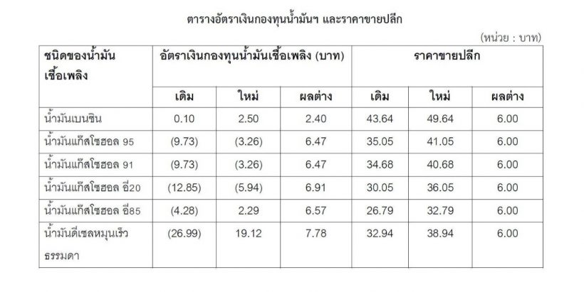 อั้นไม่ไหว!น้ำมันดีดแรงไปถึงขนาดนี้! มีผล26มี.ค.นี้เช็กเลย