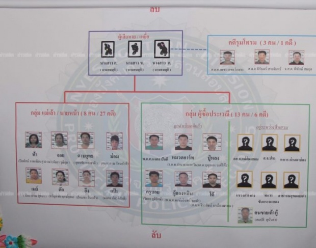 เปิดผังซื้อกาม!! ด.ญ.แม่ฮ่องสอน จ่อจับเพิ่มมีตั้งแต่ทหาร สจ. คนขายเต้าหู้!!